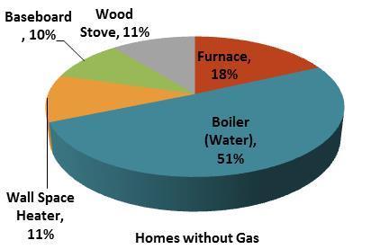 Figure 4-1: Primary Heating Fuel Type Among Homes with Gas and Homes without Gas Primary Heating System Type.