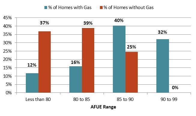 SECTION 4 Baseline Assessment Primary Heating System Efficiency. The average AFUE 11 of primary heating systems across all homes is 86 AFUE 12.