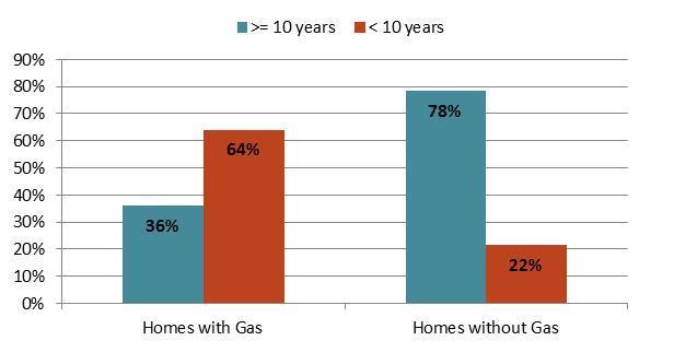 SECTION 4 Baseline Assessment Figure 4-4: Average Age of Primary Heating Systems Programmable Thermostats.