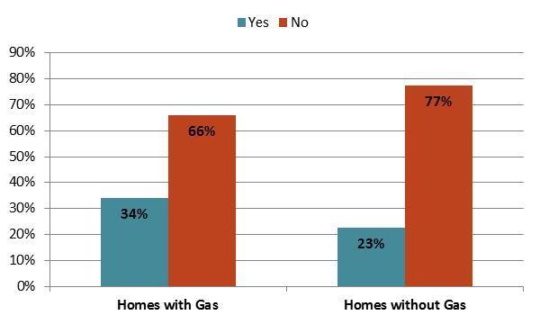 Figure 4-5 shows the breakdown of homes with programmable thermostats among homes with gas and among homes without gas. Figure 4-5: Presence of Programmable Thermostats Among all Homes 4.5.2 Building Shell Insulation.