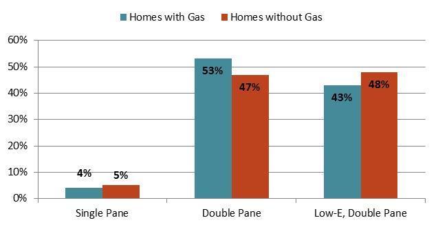 Among homes without gas connections, 48% of the homes use oil as the water heating fuel type, and 41% use electric heating as the water heating fuel type.