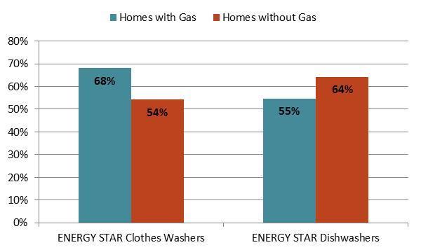 ENERGY STAR clothes washers were more likely to be found in homes with gas compared to homes without gas (68% vs. 54%).