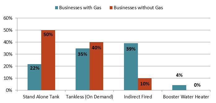 SECTION 4 Baseline Assessment Figure 4-18: Water Heating Fuel Type Among Businesses with Gas and without Gas Water Heating System Type.