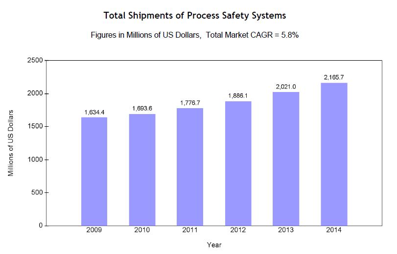 Global market trend in Process Safety Process Safety Market is growing with an annual rate of 5.