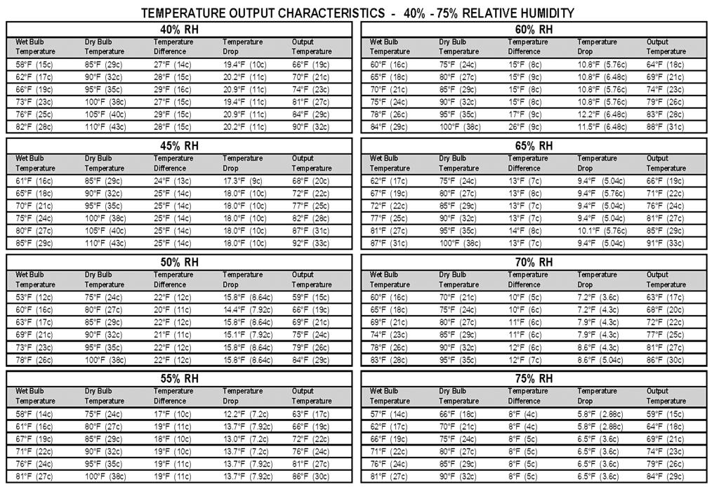 Humidity Chart Wet Bulb Temperature = Wet Bulb Temperature @ Current Relative Humidity Dry Bulb Temperature = Current Ambient Air Temperature Temperature Difference = Dry