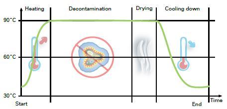Meditech offers 2 Types of Decontamination and sterilization 1. 140 C dry heat sterilization 2.