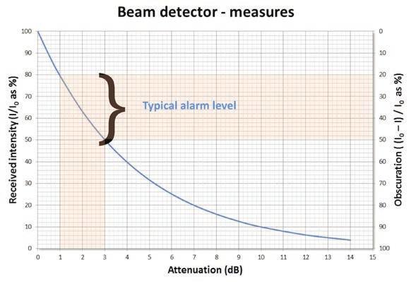 TERMINOLOGY Attenuation (in db) The reduction in intensity of the optical beam at the receiver (see EN 54-12 for full definition).