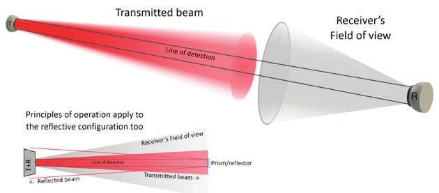 FUNDAMENTAL PRINCIPLES OF BEAM DETECTORS 1. The detector transmitted light beam can be understood best by comparison with a torch (see figure below).