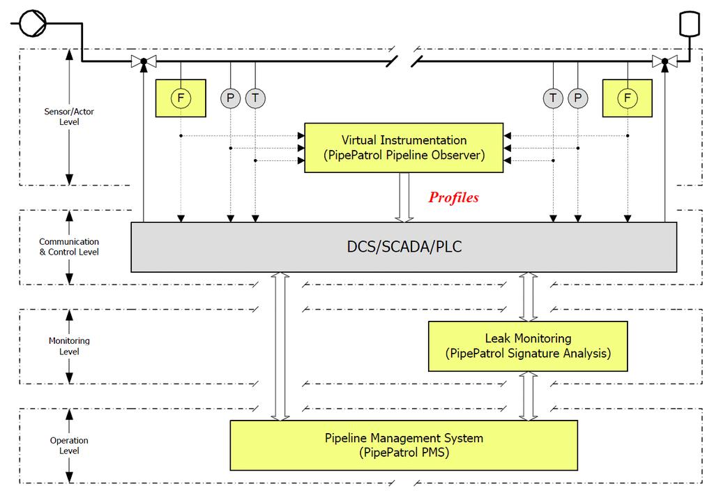 Block Diagram Virtual Pipeline Look Ahead & Scenario Analysis F F Virtual Pipeline Profiles PLC/RTU/VCitect SCADA Rapid