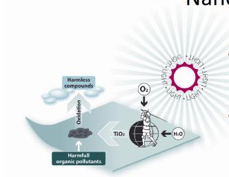 Second line of defence: Nano-Titanium dioxide TiO2 acts as a photocatalyst it is based on the same principle as the chlorophyllian photosynthesis.