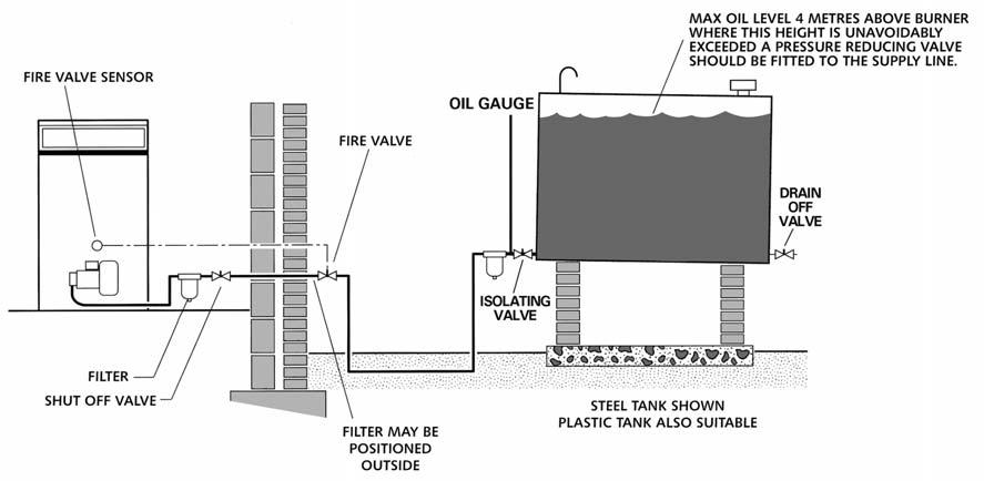 10 OIL SUPPLY OIL STORAGE TANK SITING Consult OFTEC Manuals It is very unlikely that a fire should start from a domestic oil tank, however it does need to be protected from a fire which may originate