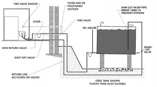 10 OIL SUPPLY TWO PIPE SYSTEMS Where installations have the bottom of the tank below the oil burner pump a two pipe system is required.