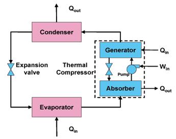 Describing the Gas HPWH How it works - Very similar to EHPWHs, except: > Compressor is replaced with thermal compressor, comprised of several HXs and addition of absorbent.