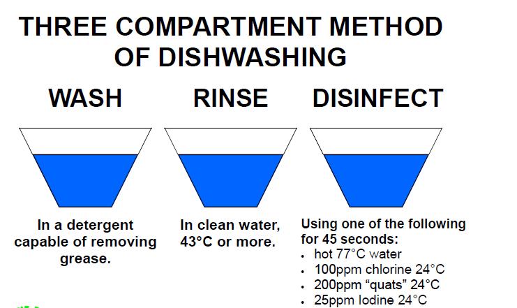 Dishwashing When possible, it is best to do dishes in an inspected kitchen and simply have a large number of utensils to work with and swap out over the course of the day to avoid the need for