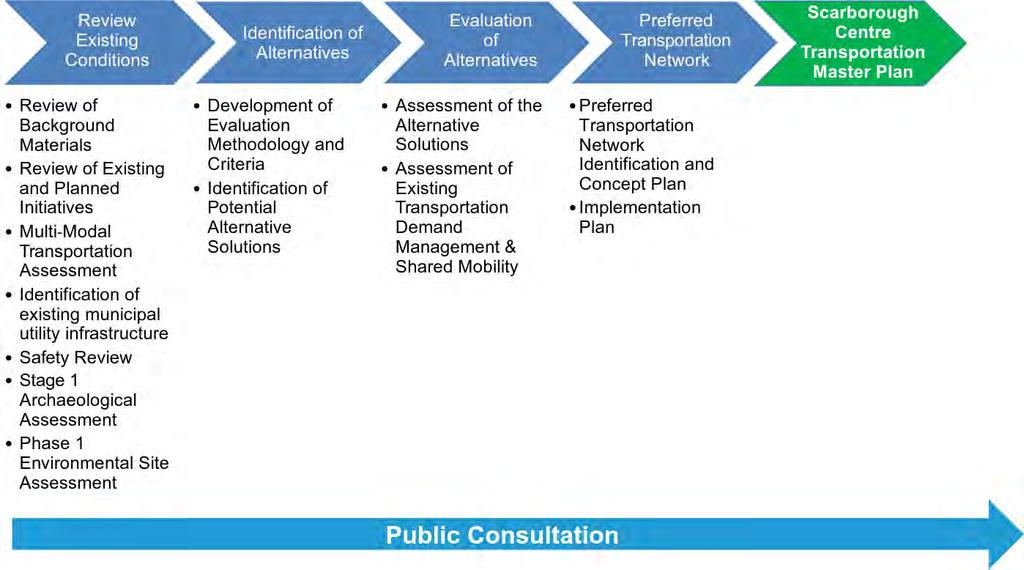 Extensive public and stakeholder engagement has been a key component throughout the study.