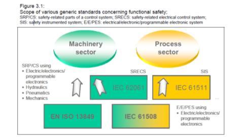 Standards for Functional Safety Two new functional standards are available for use in the machinery sector Source: BGIA Report 2/2008e Functional Safety of Machinery: EN ISO 13849-1 Slide 4 Which
