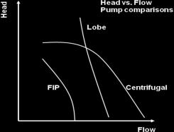 It has the head vs flow characteristic of a centrifugal coupled with the viscosity handling