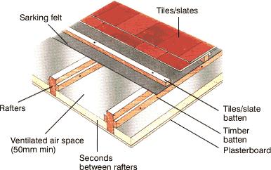 Types of Insulation Roof/Attic