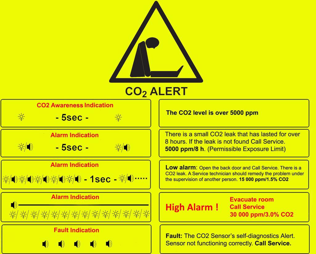 General Description II Default Alarm/settings: CO2 Awareness Alert CO2 Low Alarm - CO2 High Alarm - CO2 TWA Alarm The functions of the CO2 Sensor 0,5% 1,5% 3% 5000ppm Communication address/id1 (Can