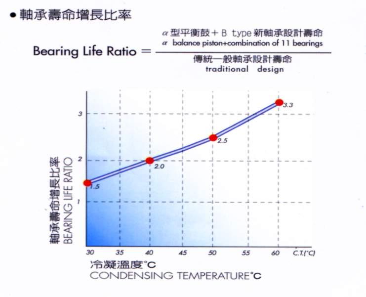Hanbell is the FIRST ONE Bearing Life Ratio using 11 bearings and balancing piston in design of screw
