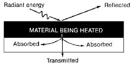 Process Infrared Heating: As stated and defined in the Thermal System design section, all heat in every process is transferred by conduction, convection or radiation.