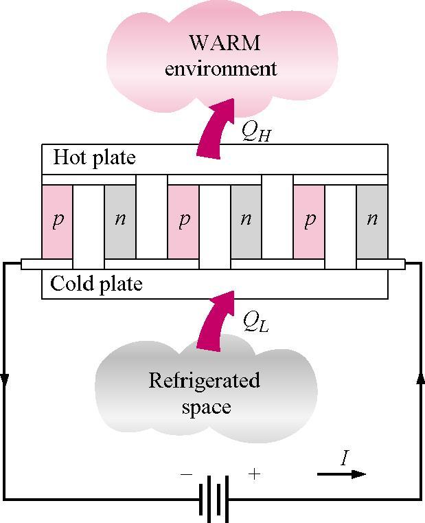 Thermoelectric Refrigeration Systems A refrigeration effect can also be achieved without using any moving parts by simply passing a small current through a closed circuit