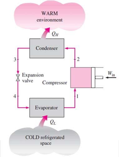 The Reversed Carnot Cycle The reversed Carnot cycle is the most efficient refrigeration cycle operating between two specified temperature levels.