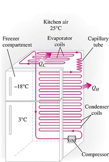 The Ideal Vapor-Compression Refrigeration Systems The P-h diagram of an ideal vaporcompression refrigeration cycle. An ordinary household refrigerator.