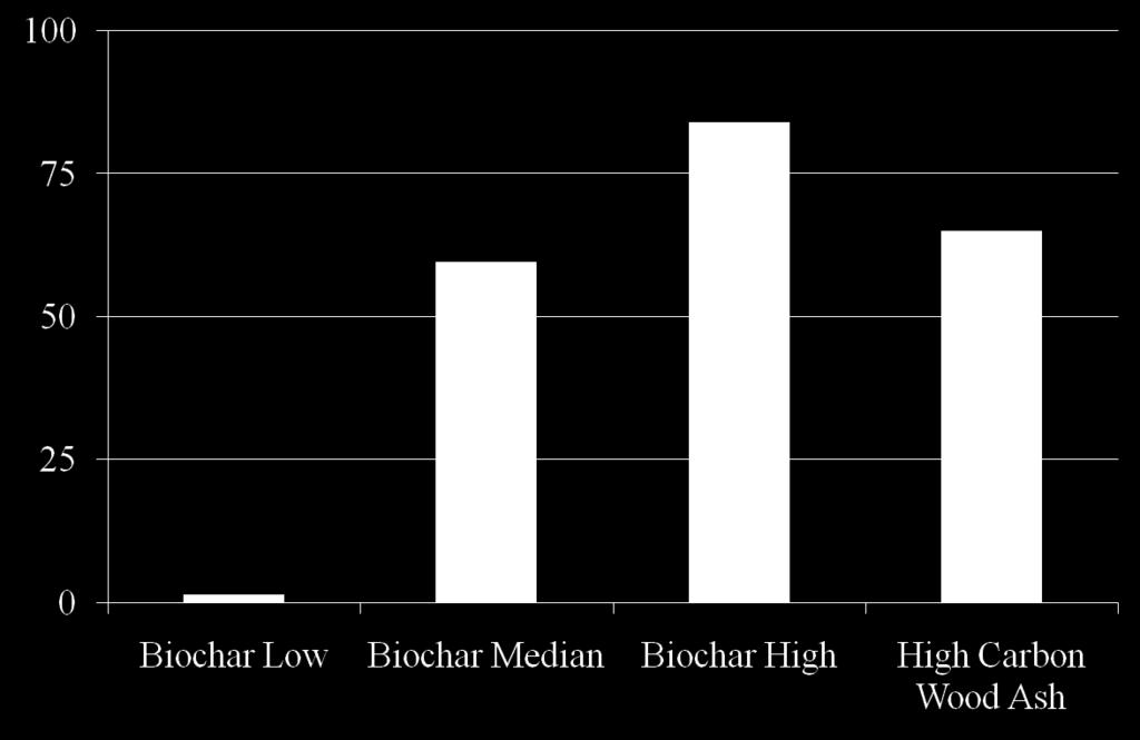 Carbon Comparison: Biochar and High Carbon Ash % Biochar Values from Spokas, K and D. Reicosky. 2009.