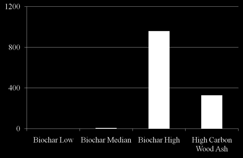 Surface Area Comparison: Biochar and High Carbon Ash m2/g Biochar Values from Spokas, K and D. Reicosky. 2009.