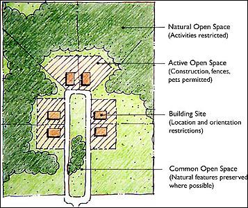 Figure 8-4: Cluster Development A form of planned residential development that concentrates buildings on a part of the site (the cluster area) to allow the remaining land (the open space) to be used