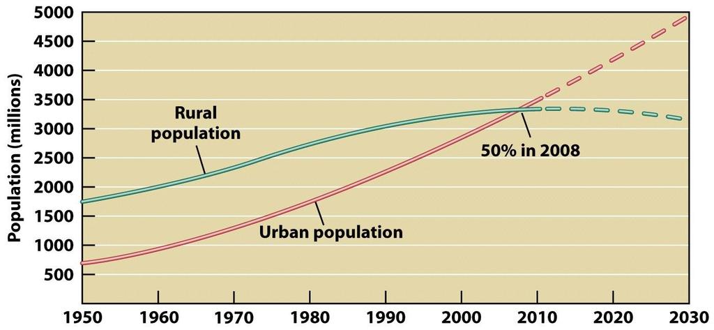 Population and Urbanization Milestone: As of 2008,