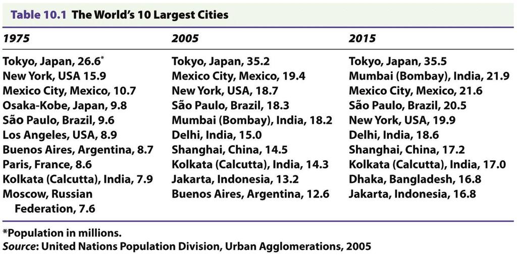 Urbanization Trends Urbanization is increasing rapidly Especially in