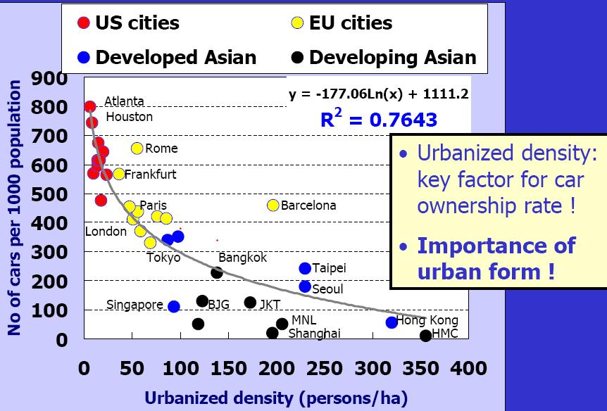Vehicle Density vs Urbanized