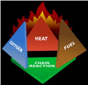 Fire Tetrahedron Slide 55 Fire Types Class A: Ordinary combustibles such as wood, paper, cloth, trash plastics. Class B: Flammable liquids such as gasoline and paint. Also propane and butane.