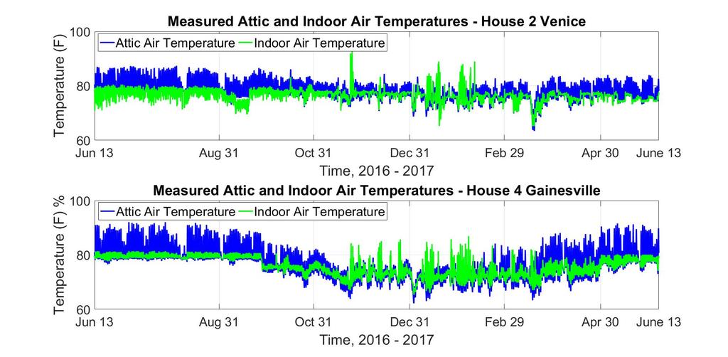4.4 RELATIONSHIP BETWEEN ATTIC TEMPERATURES AND INDOOR TEMPERATURES Literature review of sealed attics has generally led to an observation that the temperature and humidity in the attic is coupled