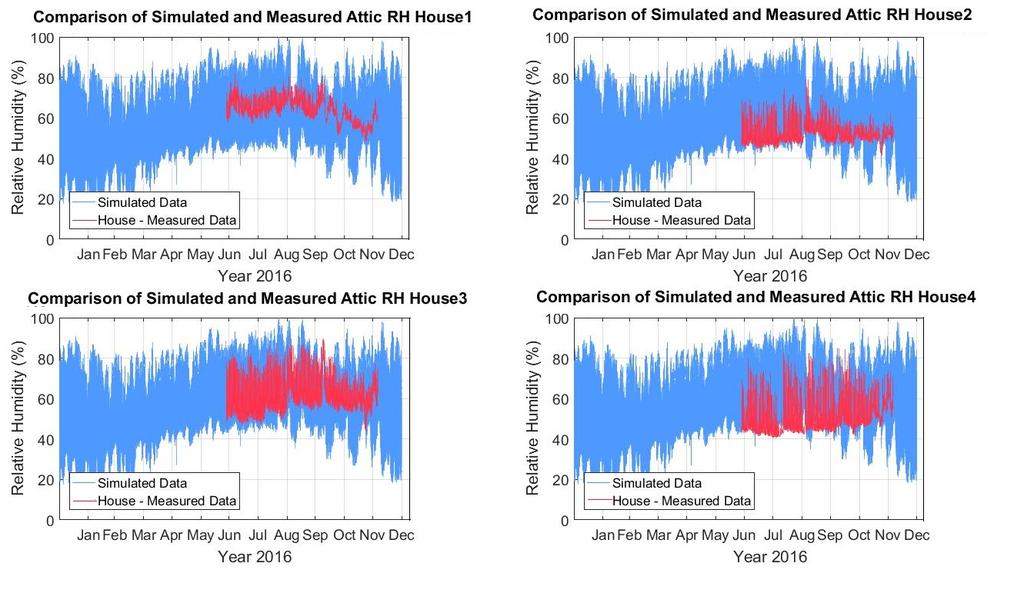 Figure 24 PRAT simulated attic relative humidity (blue band) compared to field-measured attic relative humidity (red trace).