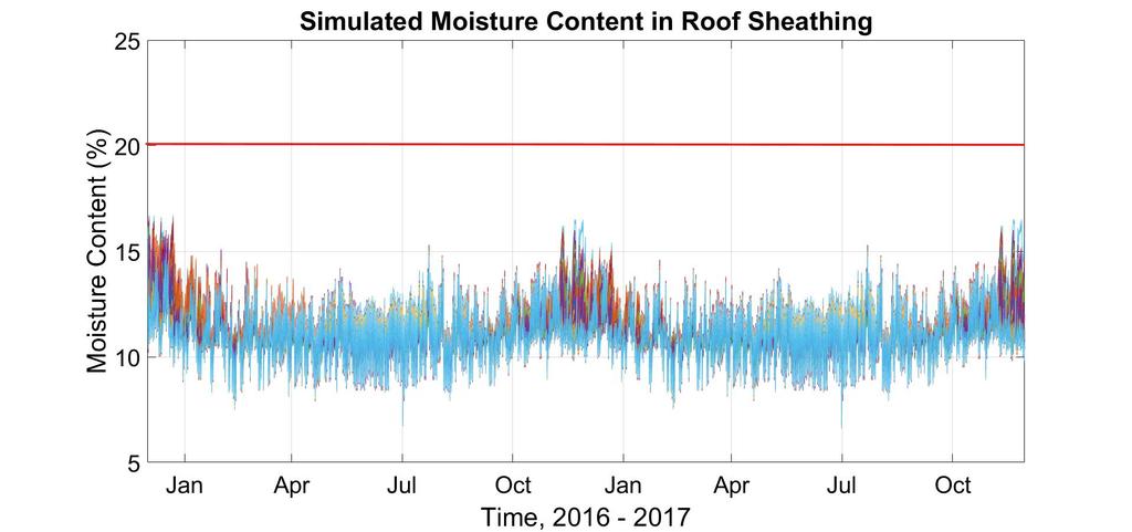 Figure 28 1000 PRAT Simulated Moisture Contents at Roof Sheathing considering Air flow at the