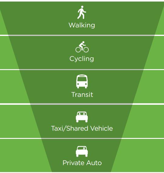 PLANNING PROGRAM TRANSPORTATION EXISTING 交通现状 The transportation network is an essential component of our communities.
