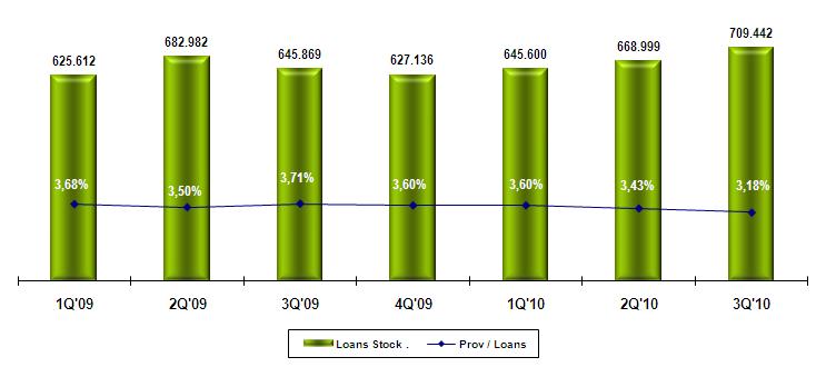 VI. Credit Indicators 1. Loans and Provisions CMR Chile Banco Falabella Chile Note: Loans in MCLP$ of each period.