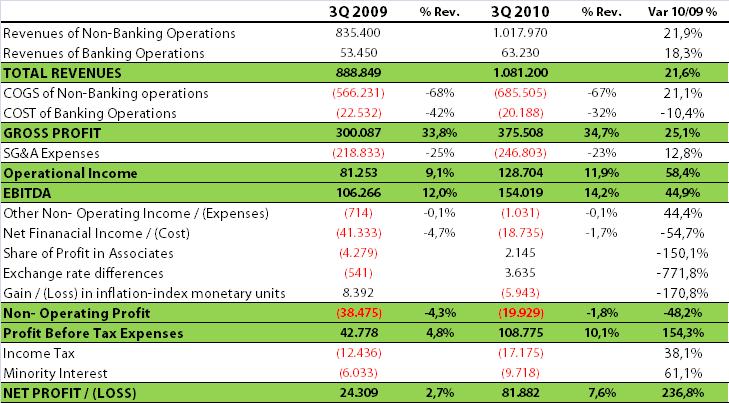 Income Statement 9M 2010 (MCLP$)