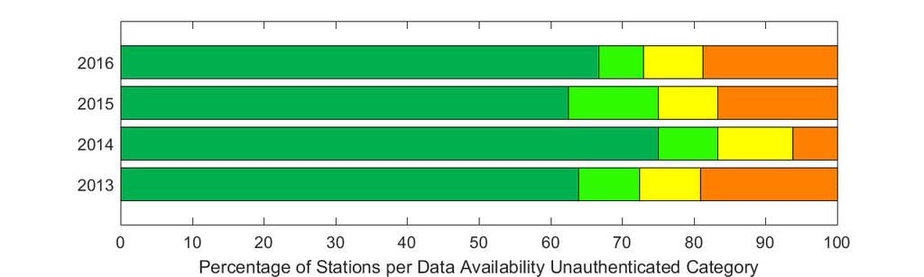 Data Availability Fulfilment of IMS DA requirements at all IMS Stations is a real challenge Proactivity, responsiveness and technical skills of Station Operators are key to achieve high DA Stations