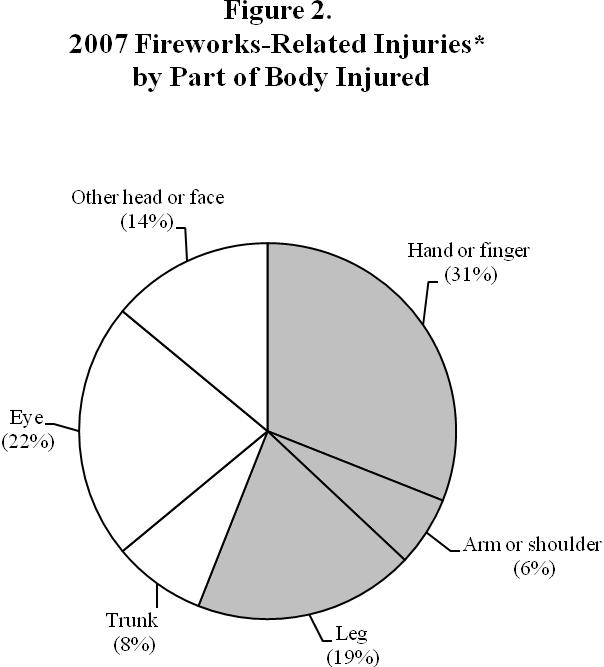 Source: CPSC s NEISS *Based on injuries during the month around July 4.
