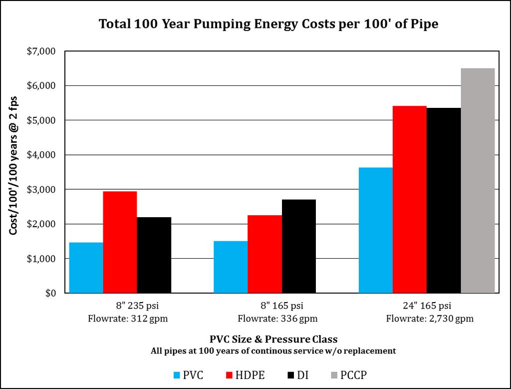 100-YEAR PUMPING COSTS