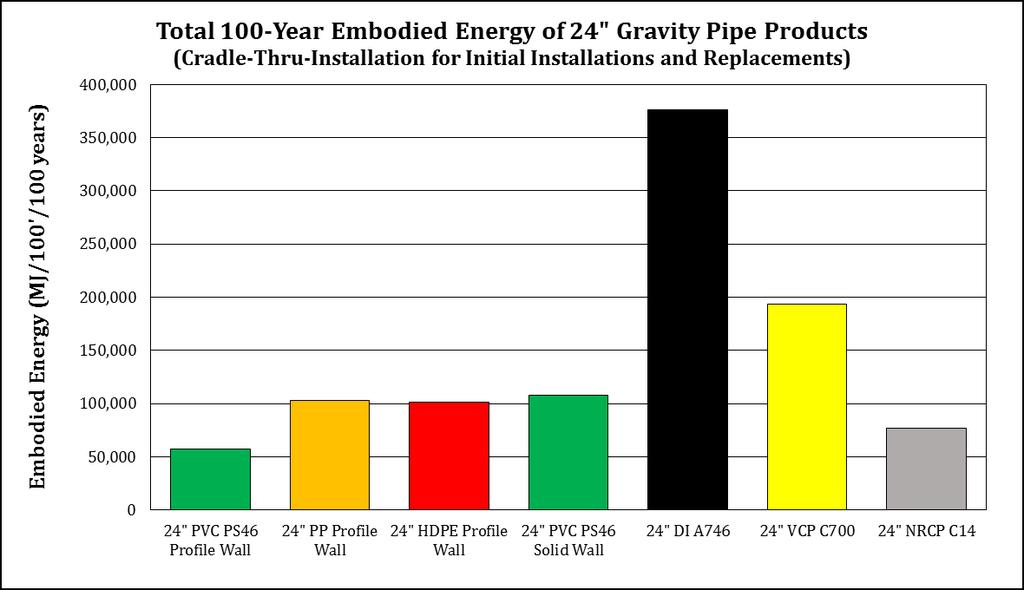 24 GRAVITY PIPES TOTAL EMBODIED ENERGY
