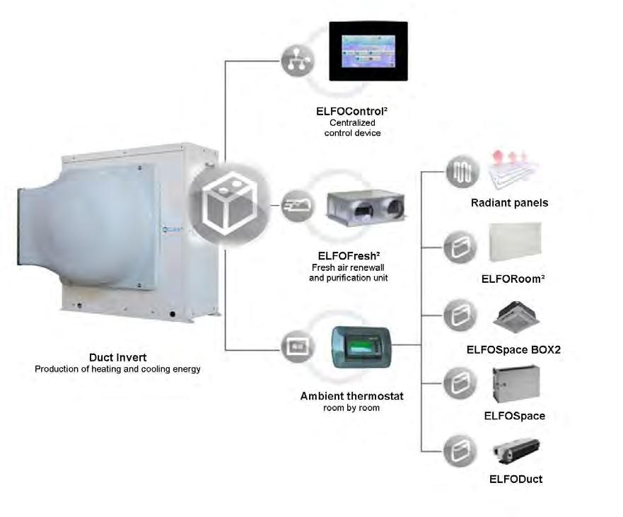 ELFOEnergy Duct Inverter is the heart of ELFOSystem A single, intelligent system with all the elements for year-round comfort Cooling Fresh air renewal