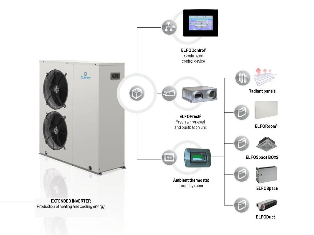 A single smart system A single, intelligent system with all the elements for year-round
