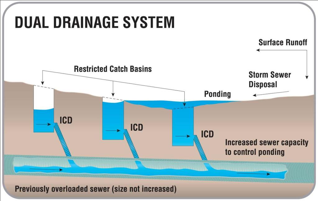 Typical SWM Practices Water Quantity (rate control) (cont.
