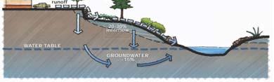 Puget Sound 14 INTRODUCTION LID PRINCIPLES: Stormwater Impacts =? HOW DO WE GET THERE?