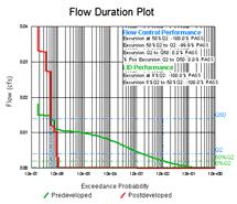INTRODUCTION FLOW DURATIONS Detention (continuous simulation) Match peaks and durations Durations percent of time a particular flow occurs 0.8 0.7 0.6 Flow (cfs) 0.5 0.4 0.3 0.2 0.1 0 0.000001 0.